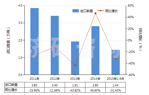2011-2015年9月中國燒結(jié)鎂氧礦(重?zé)V)(包括噴補料)(HS25199020)進口量及增速統(tǒng)計
